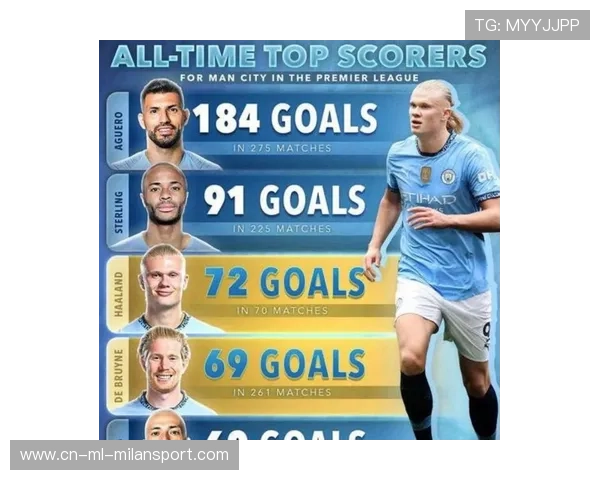 哈兰德连续四场主场梅开二度跻身英超历史射手榜前三创下新纪录 哈兰德连续四场主场梅开二度跻身英超历史射手榜前三创下新纪录